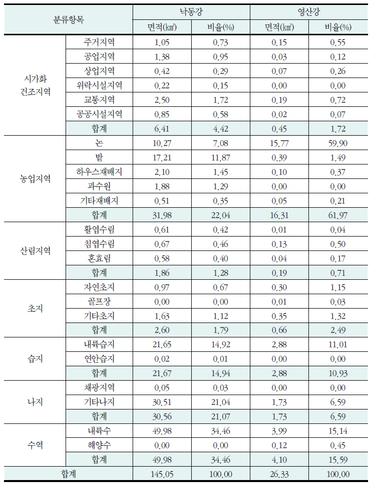 하천부지의 토지피복 변화