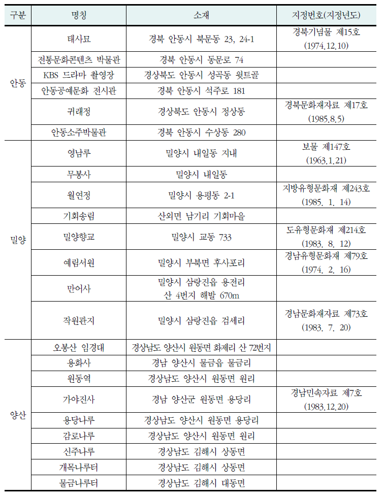 낙동강 권역의 역사·문화적 가치를 가진 유·무형자산 현황