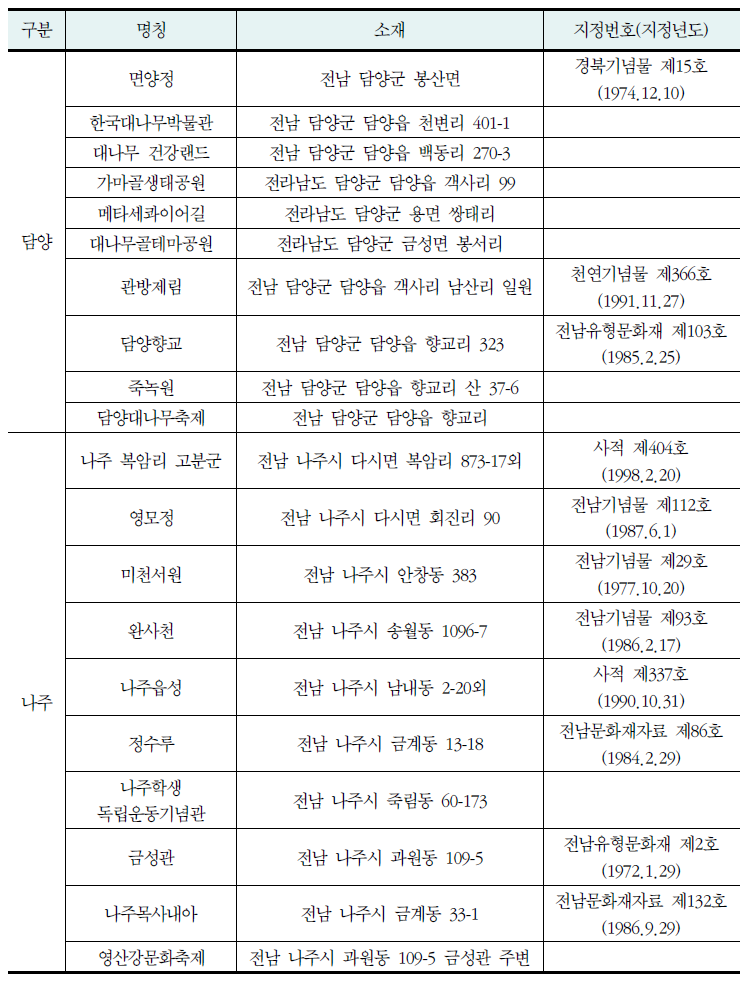 영산강 권역의 역사·문화적 가치를 가진 유·무형자산 현황