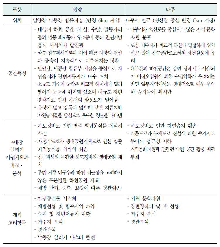 대상지 특성 및 하천공간계획 고려항목