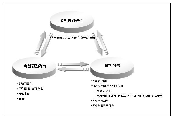 하천공간 통합관리