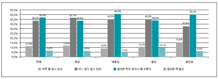 4대강 살리기 사업의 인식 정도