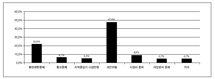 4대강 살리기사업의 성공적 진행을 위해 필요한 사항