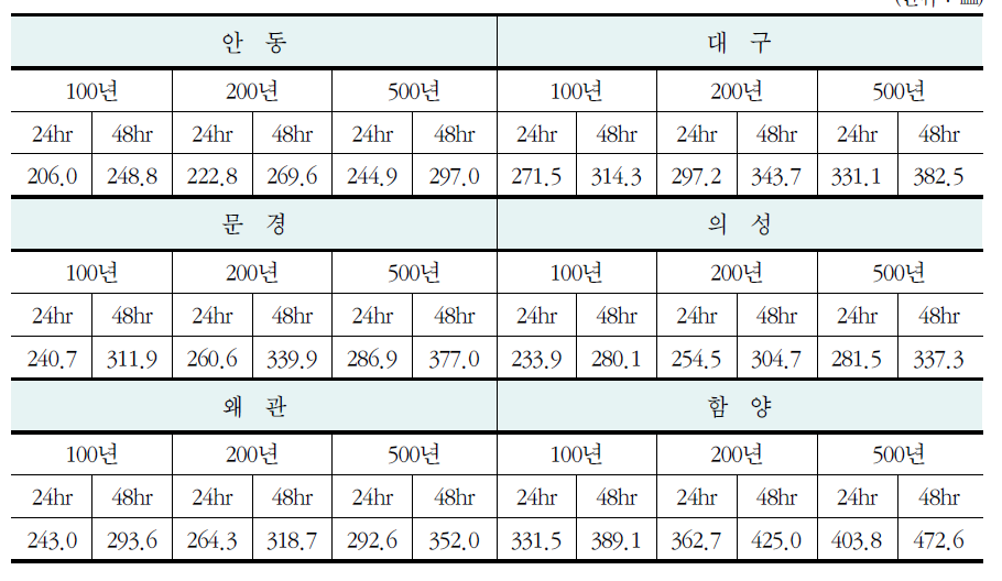 주요관측소별 지속시간별 확률강우량