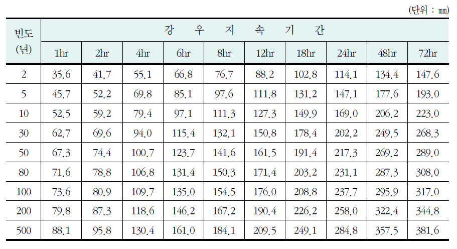 구미관측소의 지속시간별 확률강우량 (