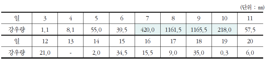 아리산관측소 8월 3일~20일 강우량