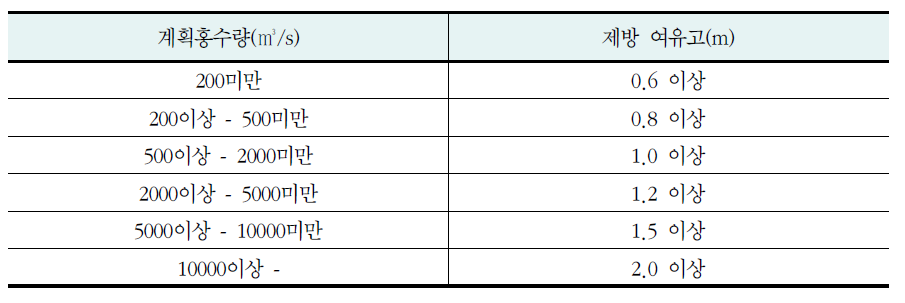 계획홍수량에 따른 제방 여유고