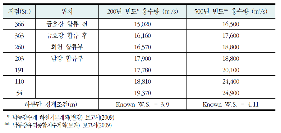 지점 홍수량과 경계조건 - 낙동강 하류구간