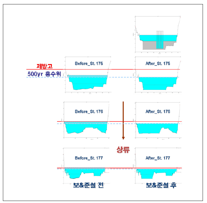 보 설치와 하천 준설 전후의 홍수위변화