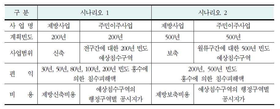 경제성분석 시나리오