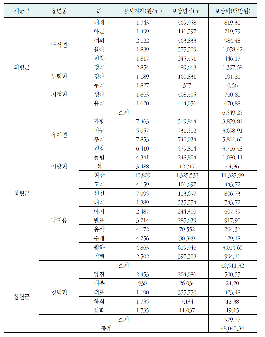 시나리오 1에서의 200년 빈도 무제방 이주민 보상비