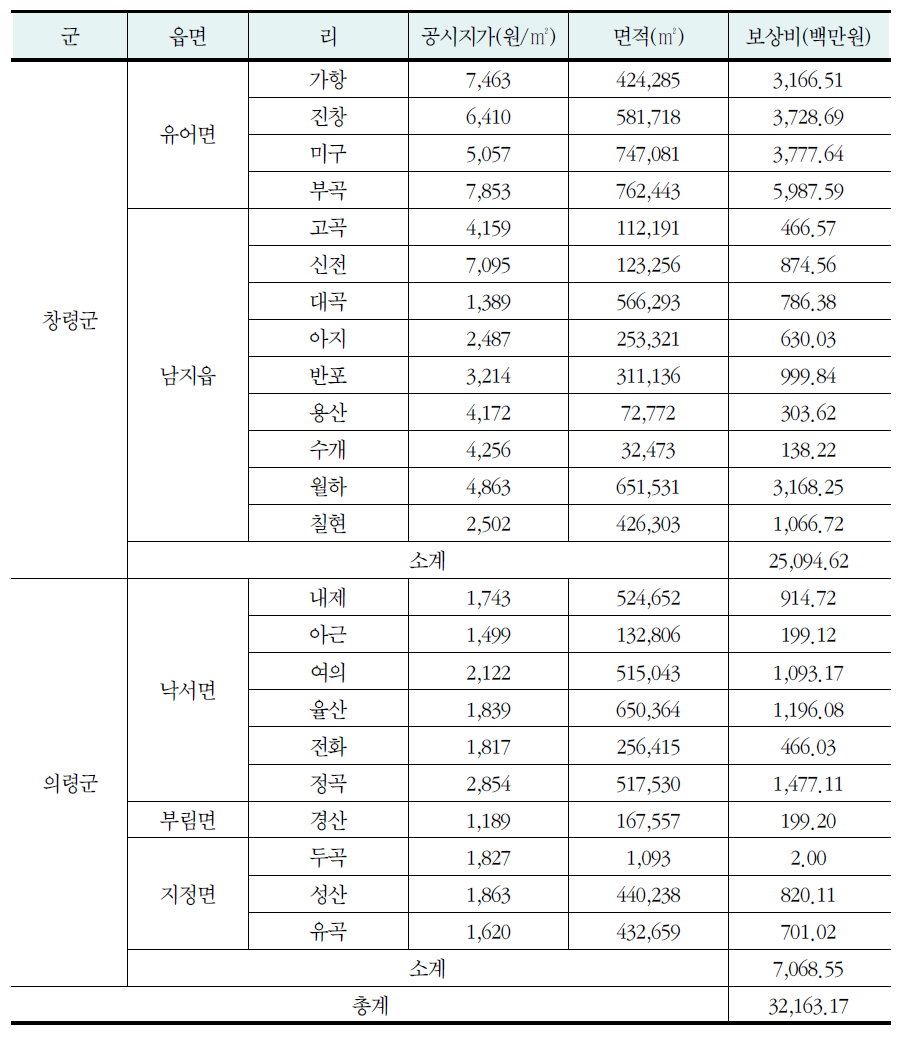 시나리오 2에서의 500년 빈도 이주민 보상비