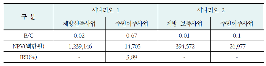 경제성분석 결과