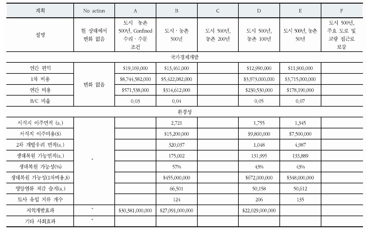 대안 계획 평가 결과 (USACE, 2008)