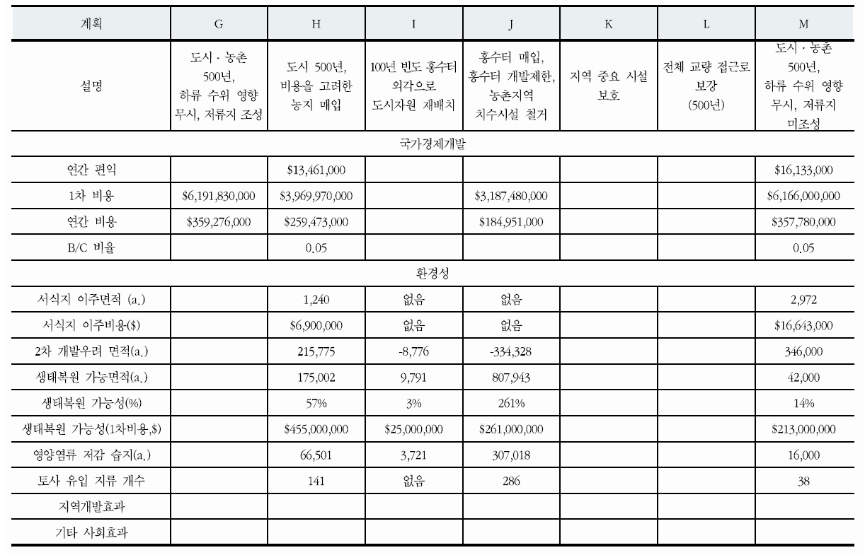 대안 계획 평가 결과 (USACE, 2008) (계속)