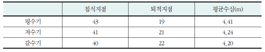 시기별(평수기·저수기, 갈수기) 침․퇴적 현황