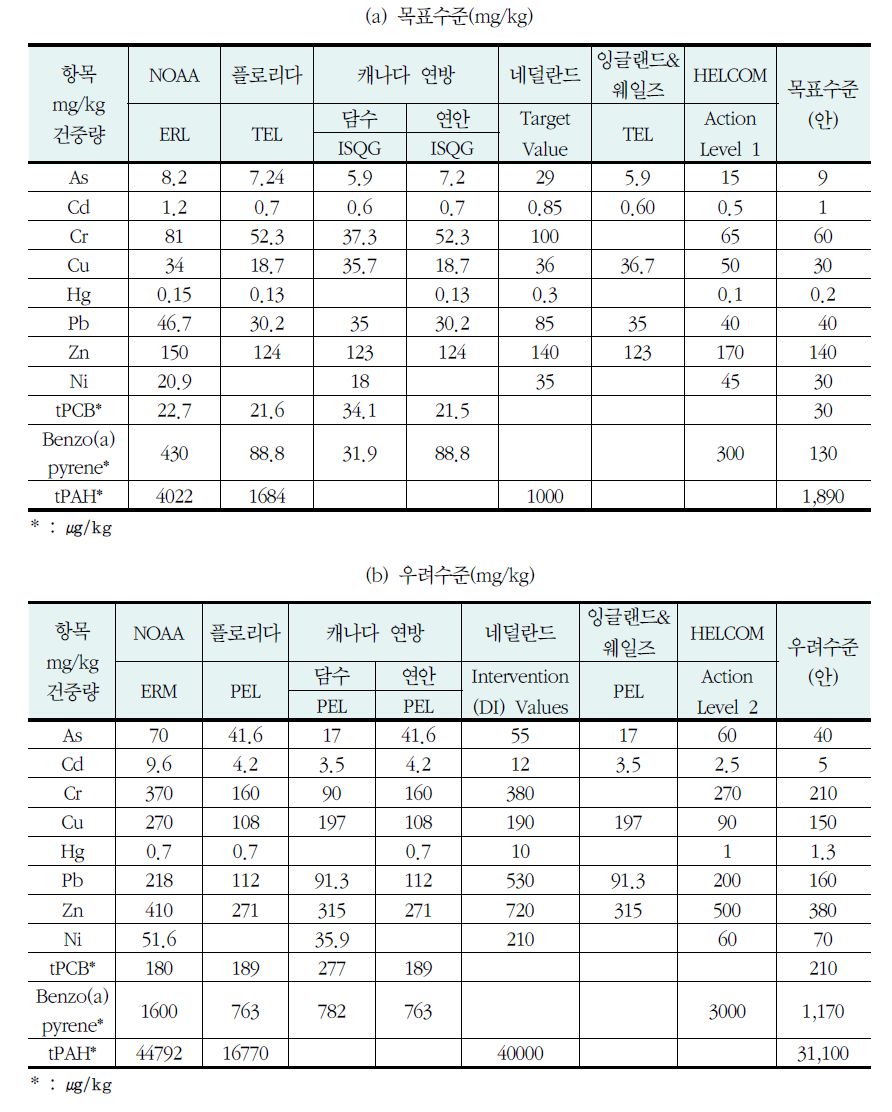 중금속 및 유해물질의 목표수준과 우려수준 설정을 위한 비교