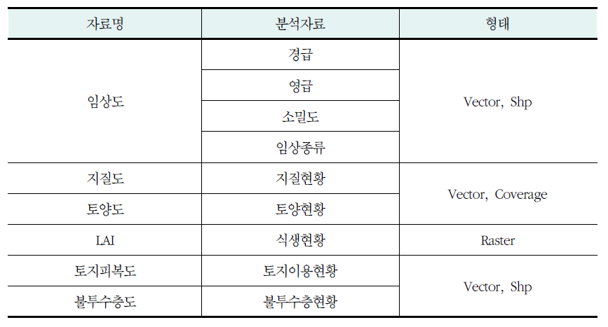 연구지역 현황분석 자료