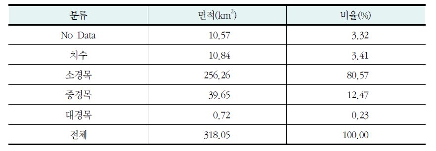 연구지역 임상도 경급분포