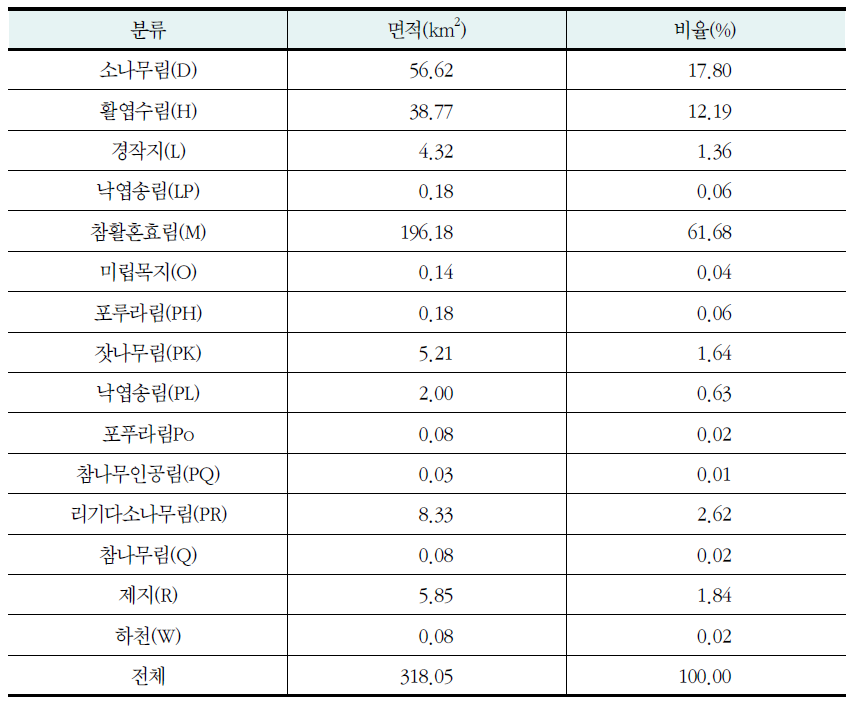 연구지역 임상도 수종 분포