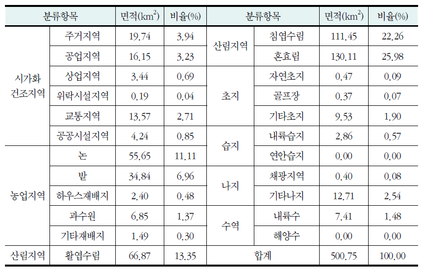 분류항목별 토지피복 면적 및 비율