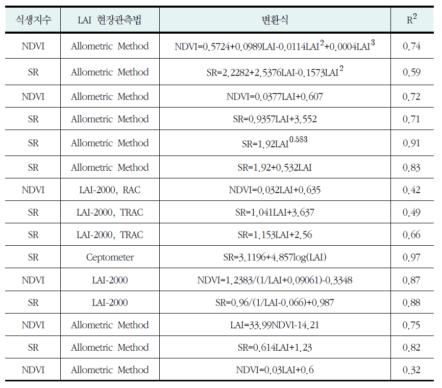 LAI와 식생지수간 관계식