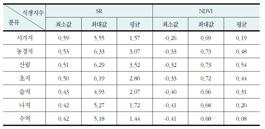 토지피복 분류별 식생지수 분포