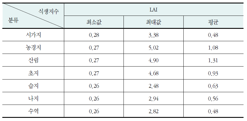 토지피복 분류별 식생지수 분포