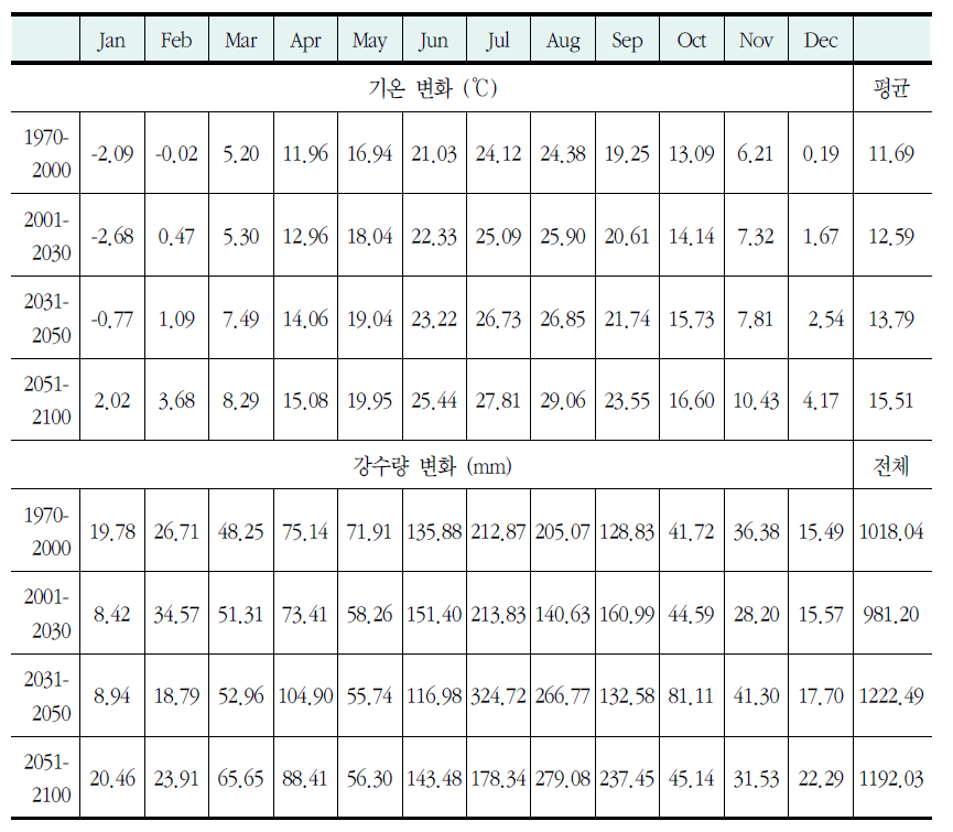 기후변화에 따른 기온 및 강수량 변화