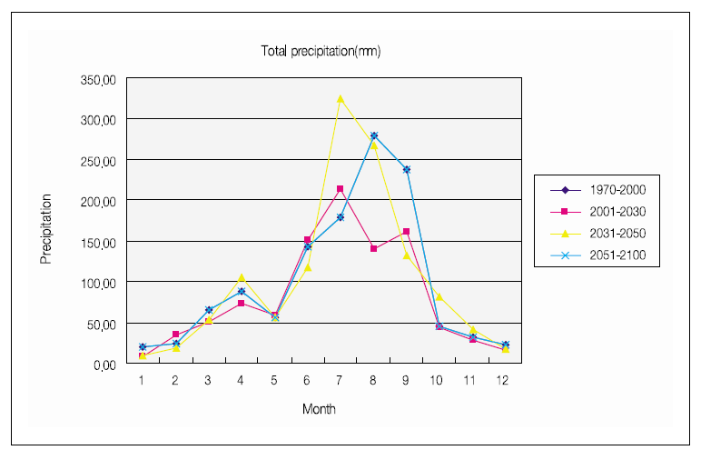 기후변화에 따른 강수량 변화