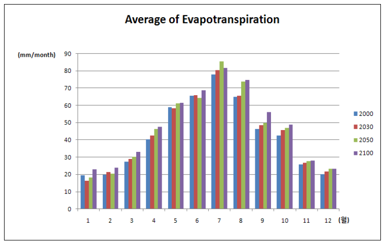 실재 증발산량 변화 그래프