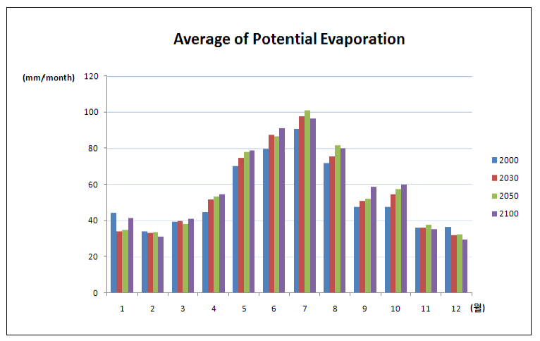 잠재 증발산량 변화 그래프
