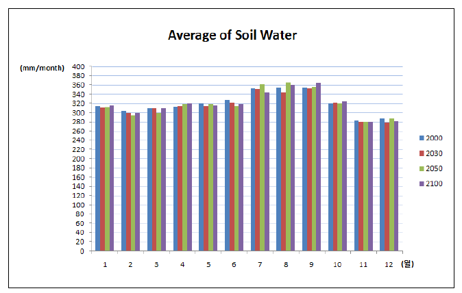 평균 토양수분 변화 그래프