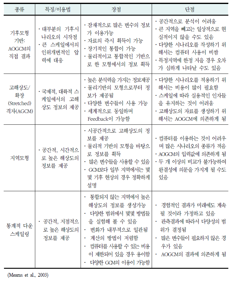 기후시나리오의 종류와 장단점