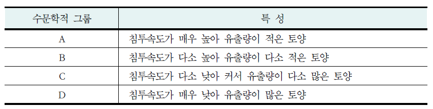 수문학적 토양분류