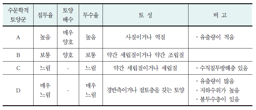 수문학적 토양분류별 특성