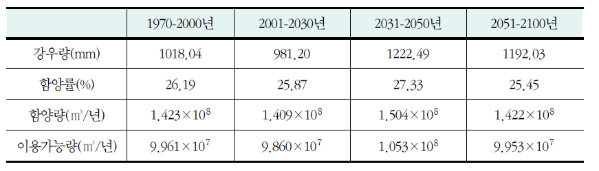 시기별 강우량, 함양률, 함양량 및 이용가능량