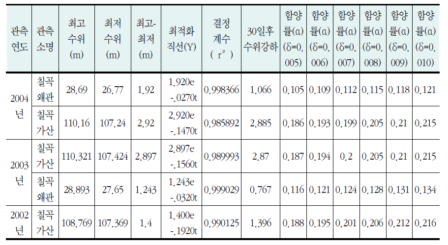 국가지하수 관측망 지하수 함양률 결과