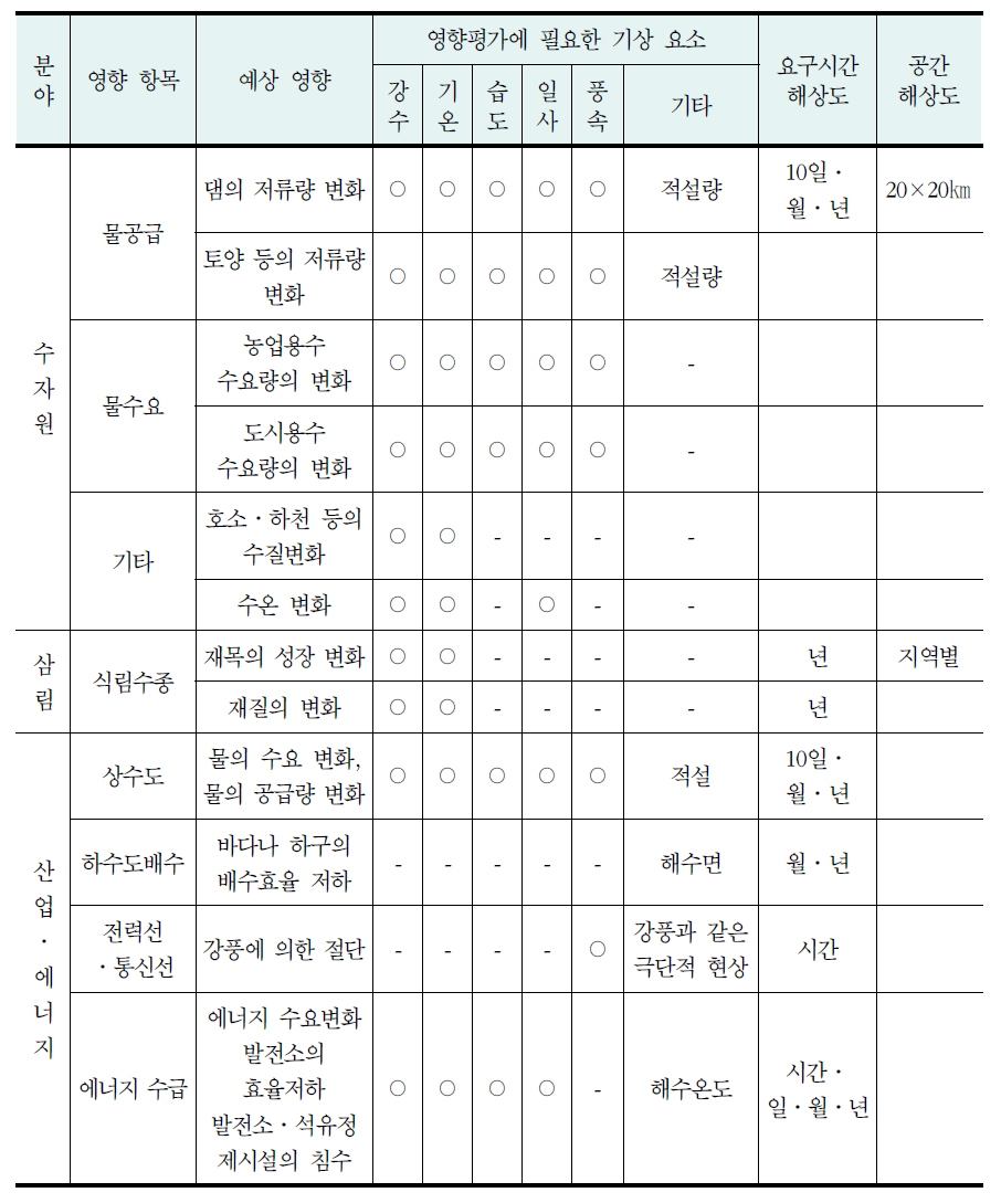 기후시나리오 작성에 필요한 영향분야별 기상요소