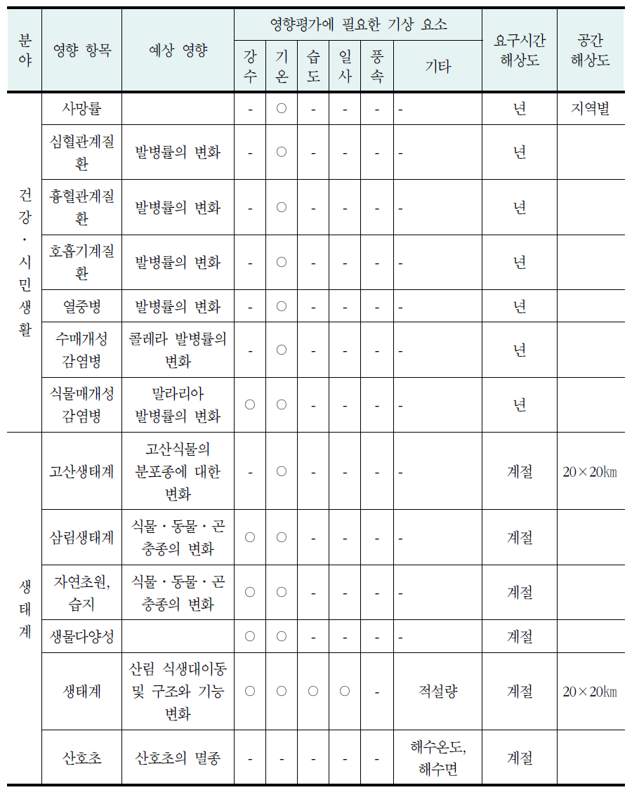 기후시나리오 작성에 필요한 영향분야별 기상요소(계속)