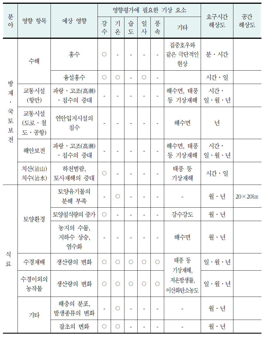 기후시나리오 작성에 필요한 영향분야별 기상요소(계속)