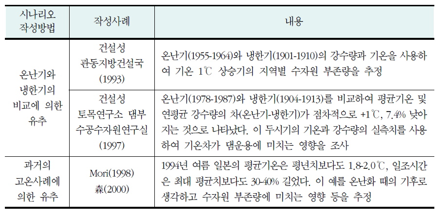 과거 사례 유추에 의한 시나리오 작성사례