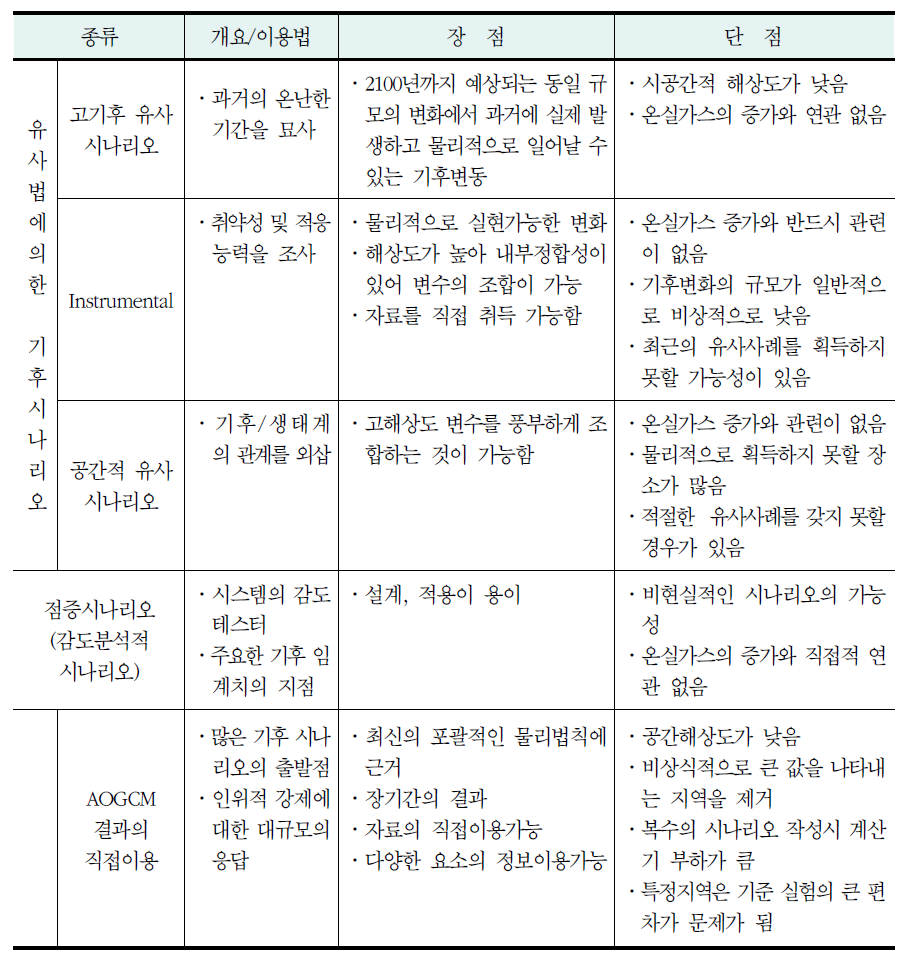 다양한 기후시나리오 연구방법의 장단점