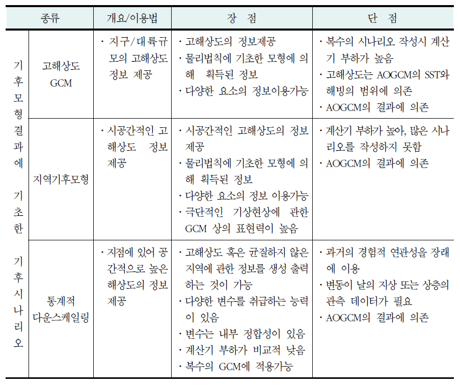 다양한 기후시나리오 연구방법의 장단점(계속)