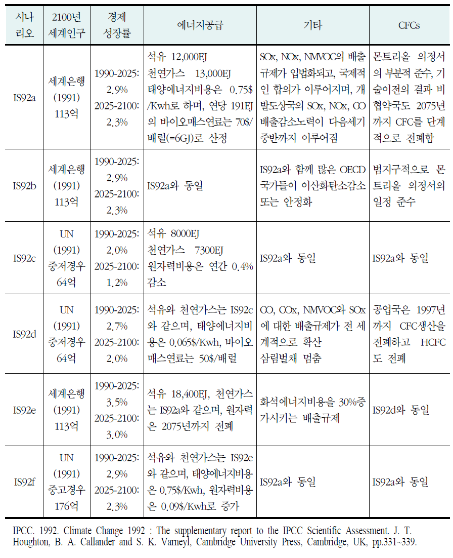 IPCC Scenarios 1992 요약