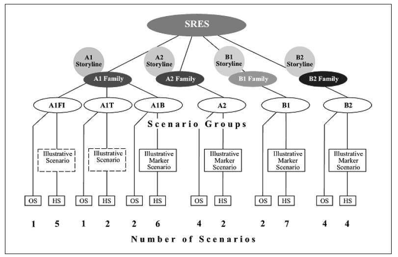 SRES 개념도