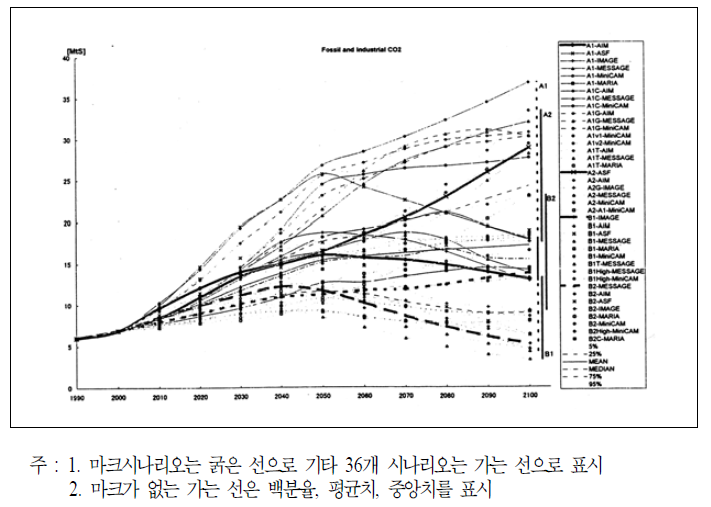 표준화된 40개 SRES CO2 시나리오