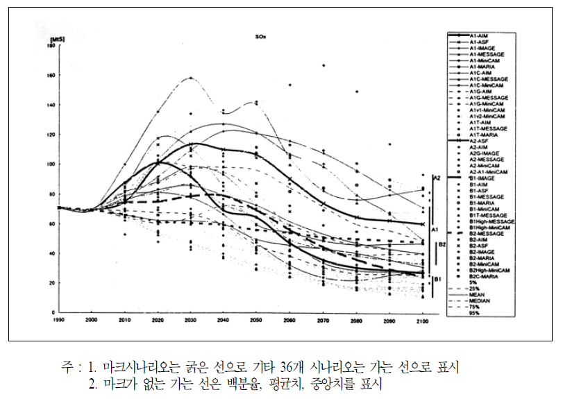 표준화된 40개 SRES SOx 시나리오