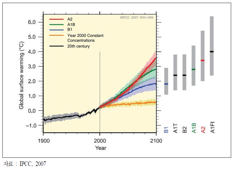 시나리오별 지표면 온난화 경향