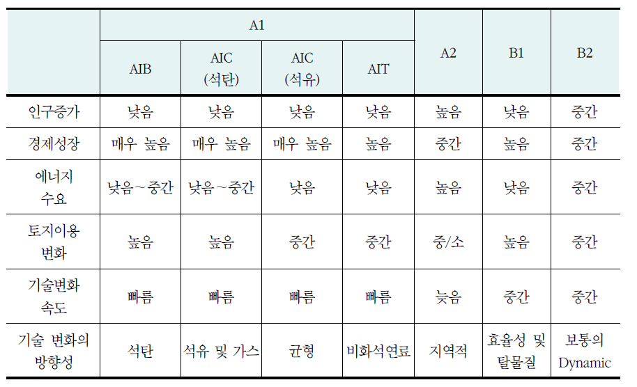 SRES에 있어서 정량화에 대한 개요